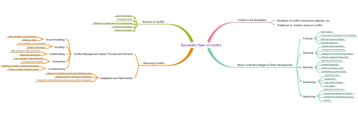 successful team or conflict