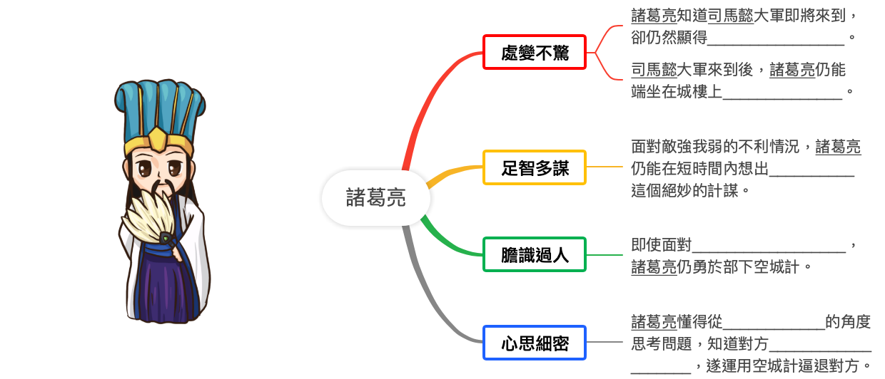 诸葛亮人物特质思维导图
