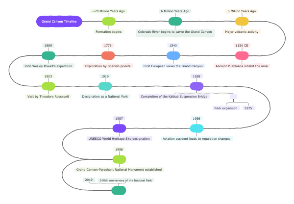 Historical Timeline of the Grand Canyon