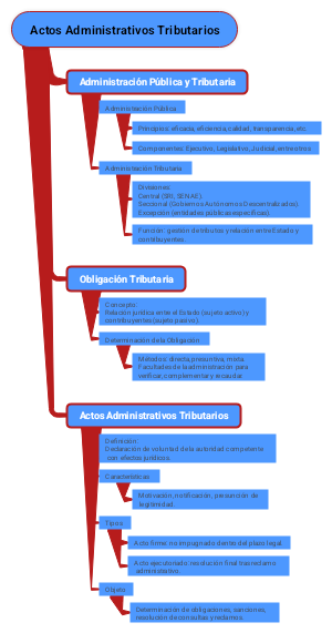 Actos Administrativos Tributarios