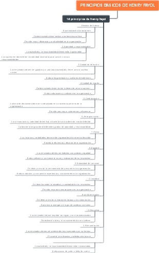 PRINCIPIOS BASICOS DE HENRY FAYOL