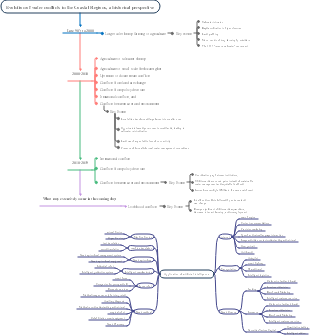 Evolution of Water Conflicts in the Coastal Regions