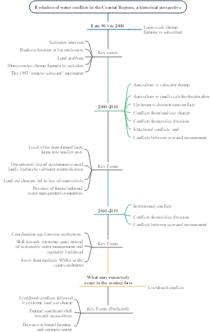 Evolution of Water Conflicts in the Coastal Regions