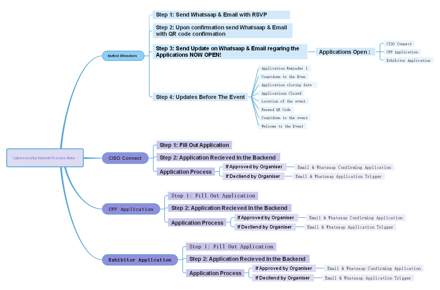 Cybersecurity Summit Process Note