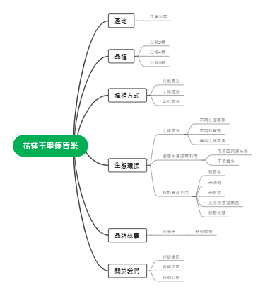 花蓮玉里優質米產品特色思维导图