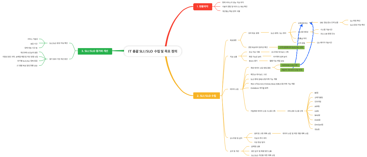 IT 총괄 SLI/SLO 수립 및 목표 정의 마인드 맵