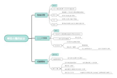 戰後台灣政治發展脈絡解析