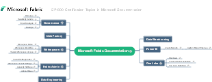 Microsoft Fabric Documentation