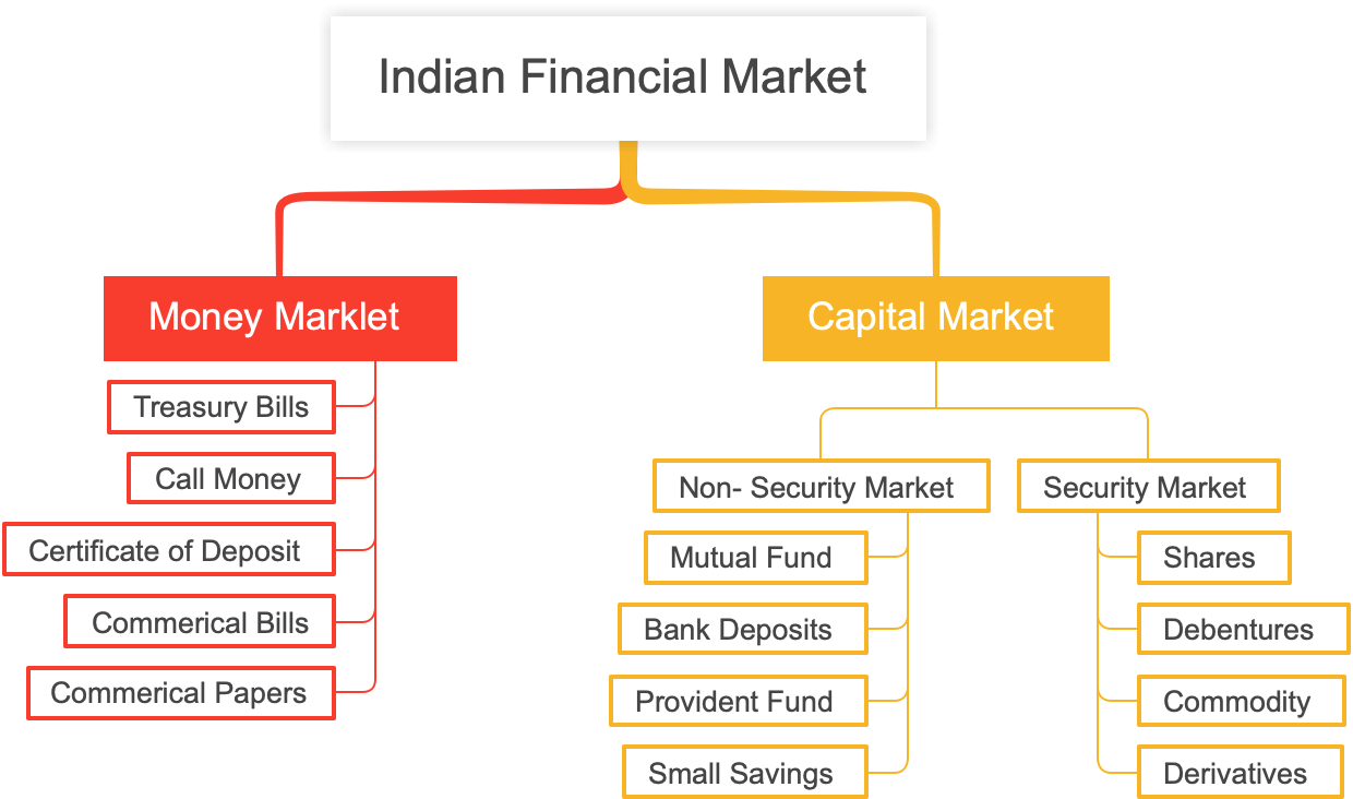 Indian Financial Market