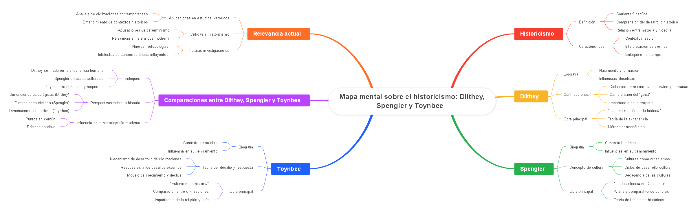 Mapa mental sobre el historicismo: Dilthey, Spengler y Toynbee 
