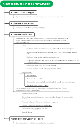 Clasificación acciones de restauración