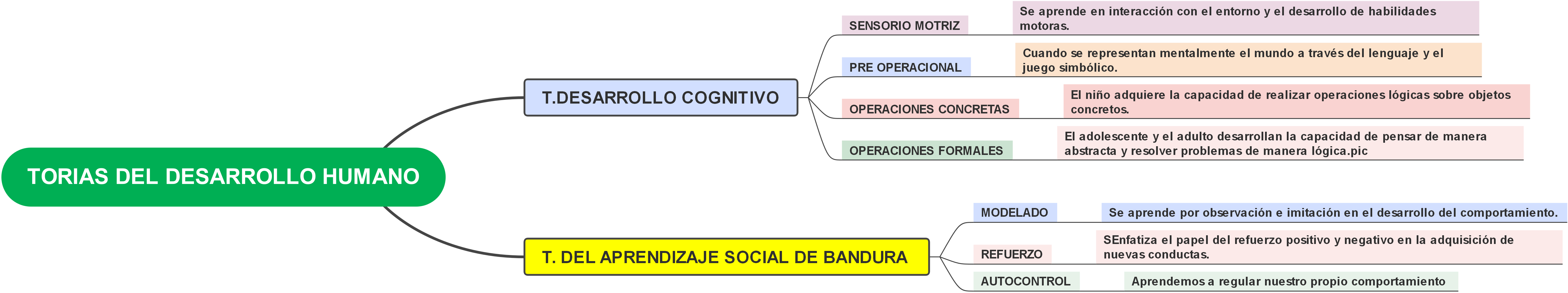 xplorando la Teoría del Desarrollo Humano: Cognición y Aprendizaje Social