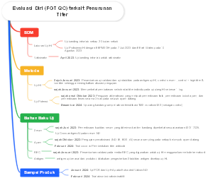 Evaluasi Diri (FGT QC) terkait Penurunan Titer