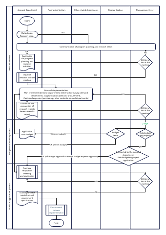 Enterprise Research and Procurement Request Swim Lane Chart | EdrawMax ...