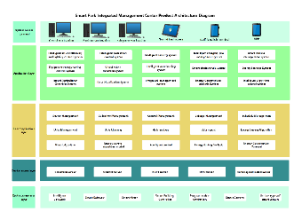 Smart Park Integrated Management Center Product Architecture Diagram