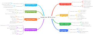 Supply chain ERP flow chart