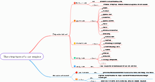 The structure of a car engine