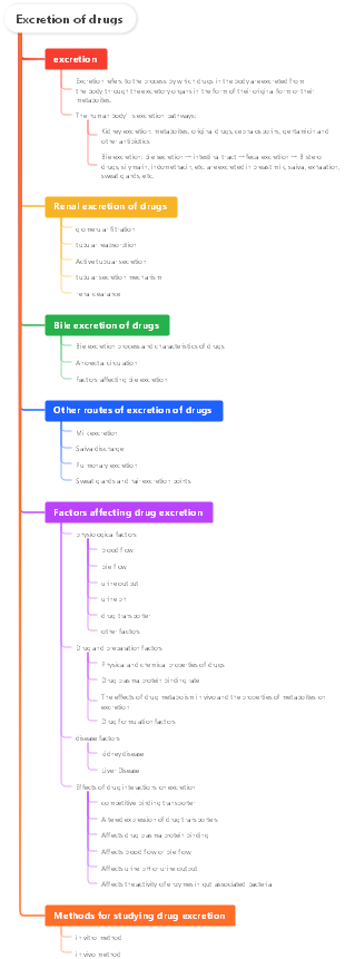 Excretion of drugs