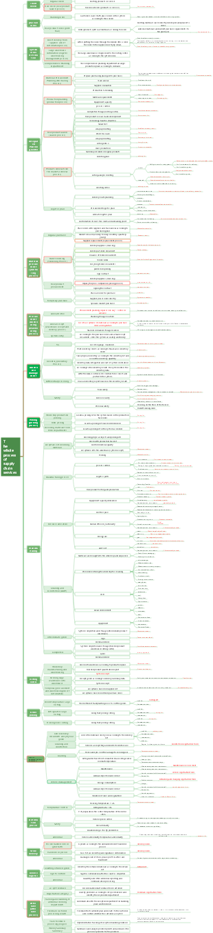 The whole process of supply chain services