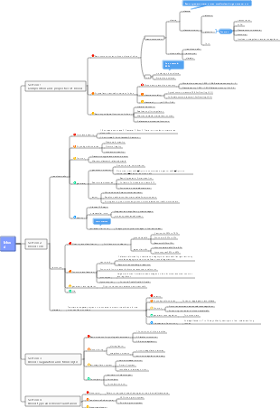 Blood mind map