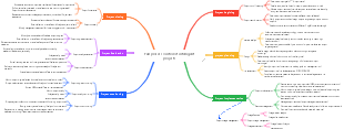 Full process control of intelligent projects