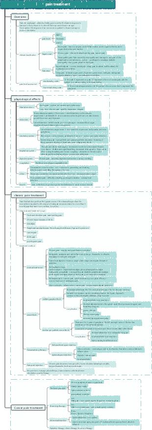 Surgery Pain Management