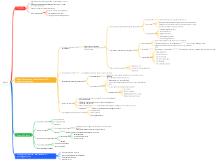 Illness-stress mind map