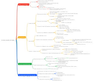 Ischemia-reperfusion injury mind map for patients