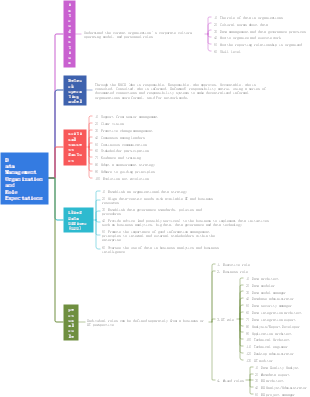 Data Management Organization and Role Expectations