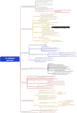 Live broadcast operation mind map