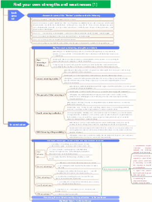 Find your own strengths and weaknesses (1)
