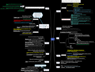 Zoology Birds (Aves) Mind Map