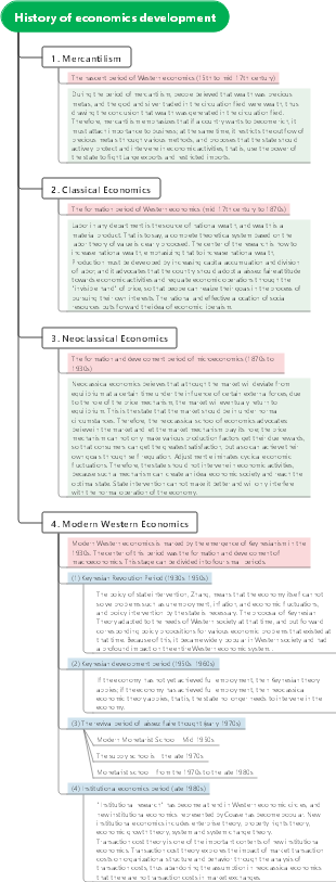 History of economics development