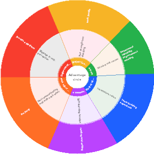 Advantage circle