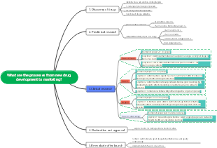 What are the processes from new drug development to marketing