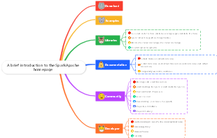 A brief introduction to the Spark homepage under Apache