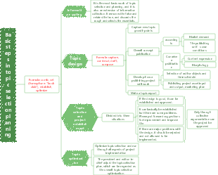 Basic steps in topic selection planning