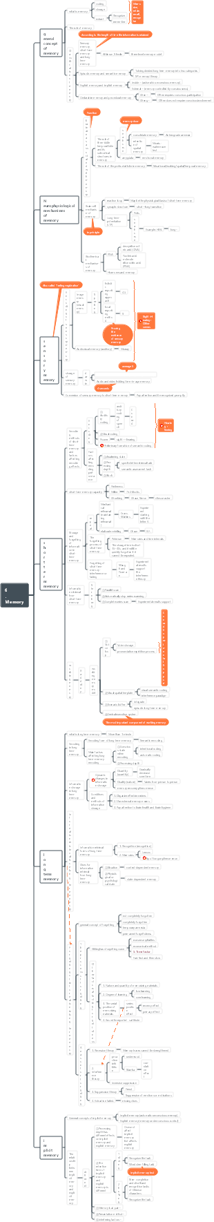 General Psychology Chapter 6 Memory Knowledge Mind Map