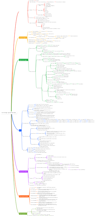 1can strategic layout mind map