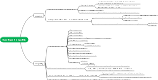 Equations and inequalities mind map