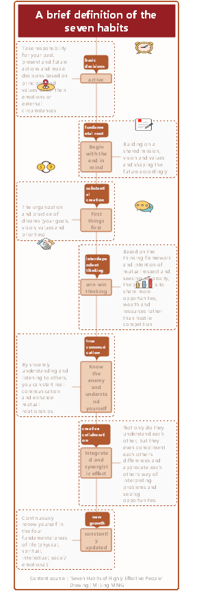 Notes on A Brief Definition of 7 Habits