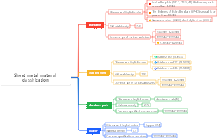 Sheet metal material classification