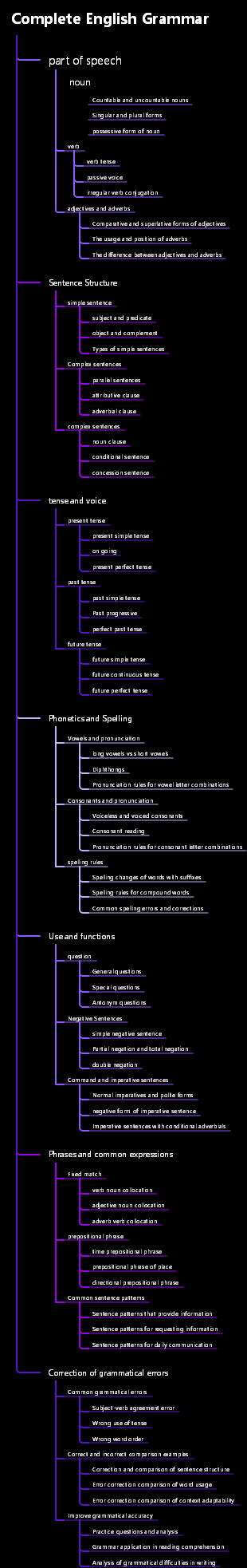 Complete English Grammar
