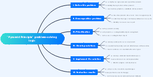 Pyramid Principle problem-solving logic