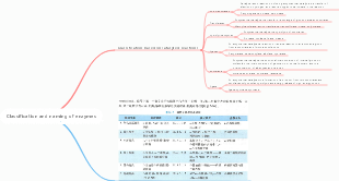 Classification and naming of enzymes