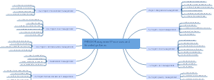 PMBOK Management Processes and Knowledge Areas