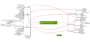 3.0 Management Model VS Mintzberg Model