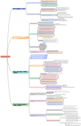 Psychology mind map