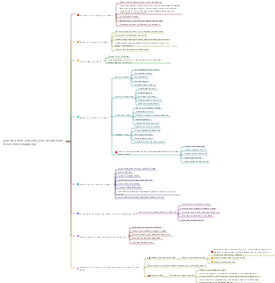 A picture tells you why you should learn to use mind mapping