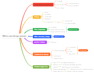 Whole case design process